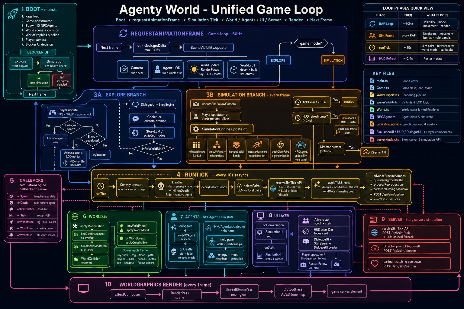 Agenty World game-loop flow