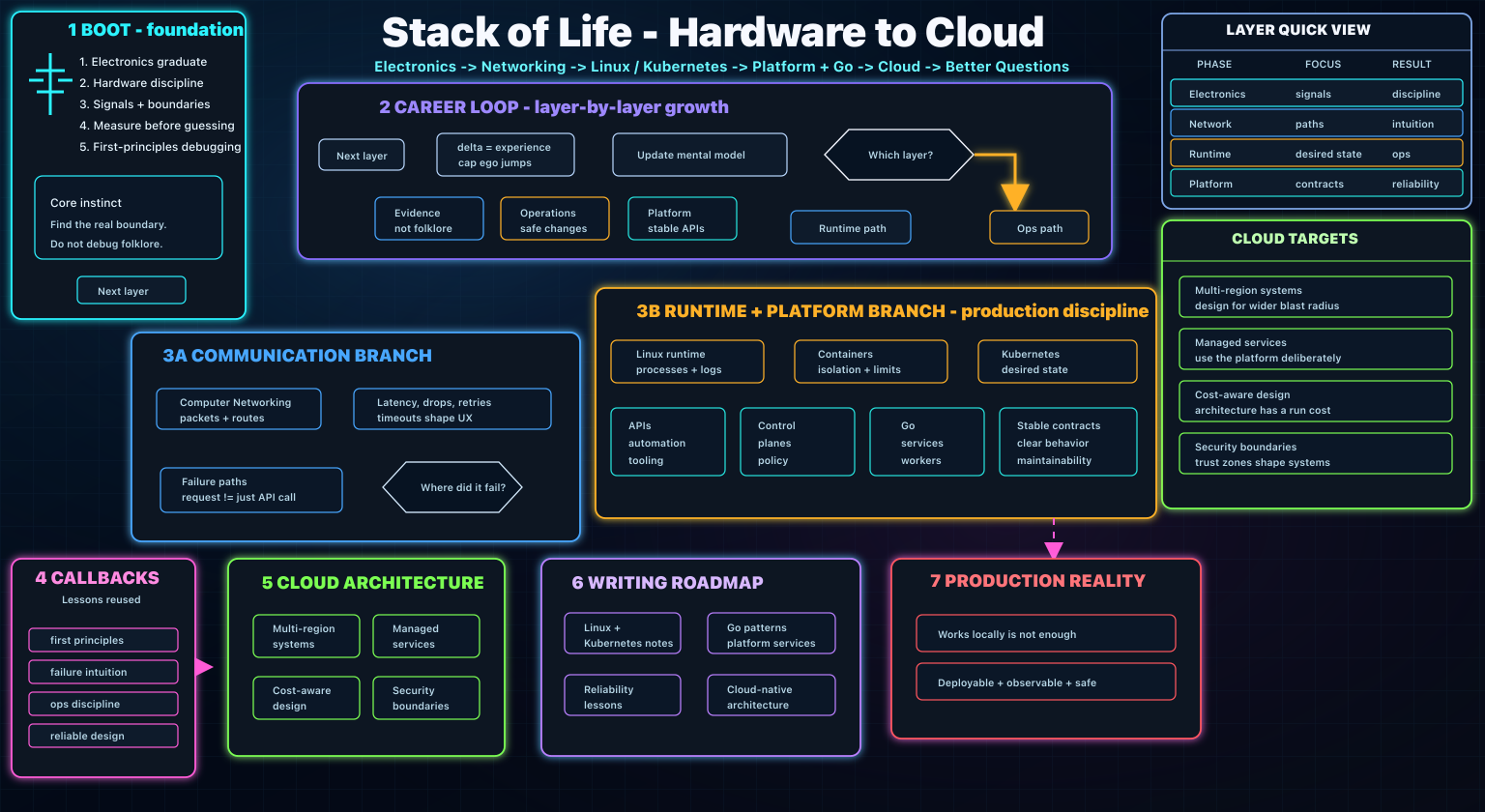 Stack of Life systems flow